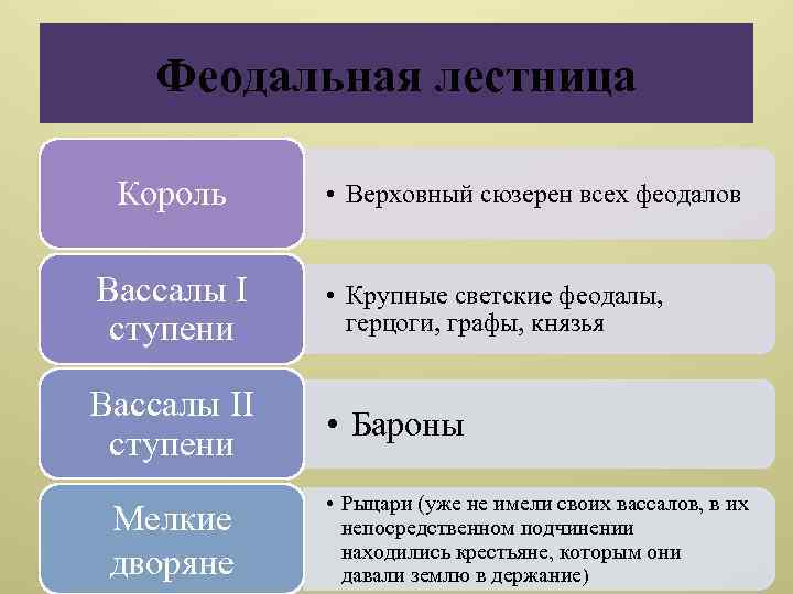 Феодальная лестница Король • Верховный сюзерен всех феодалов Вассалы I ступени • Крупные светские
