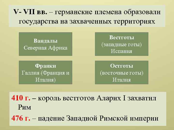 V- VII вв. – германские племена образовали государства на захваченных территориях Вандалы Северная Африка