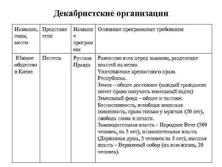 Декабристские организации Название, Представи годы, тели место Названи Основные программные требования е програм мы