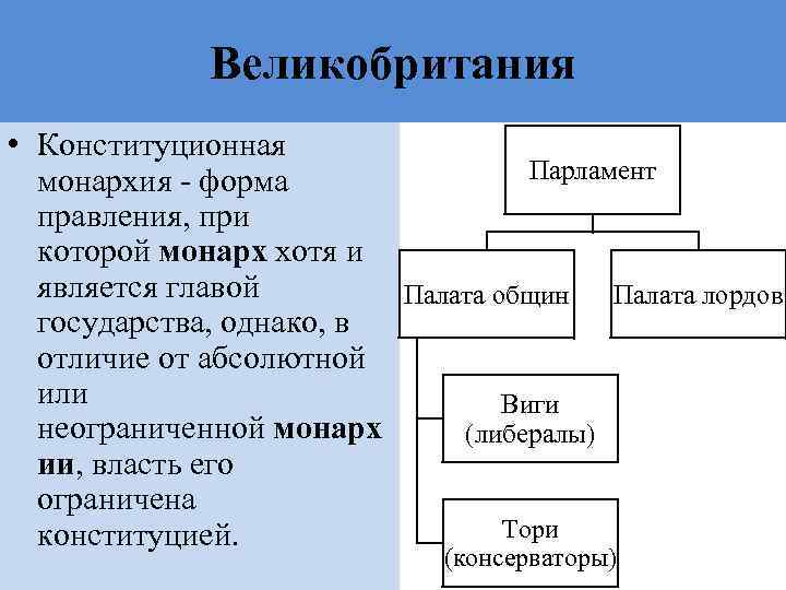 Великобритания • Конституционная Парламент монархия - форма правления, при которой монарх хотя и является