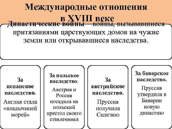 7 международные отношения в 18 в. Международные отношения в 18 веке таблица. Международные отношения в XVIII В.. Международные отношения в 18 веке. Международные отношения в XVIII В. урок.