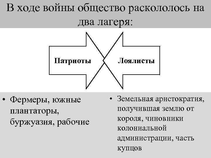 В ходе войны общество раскололось на два лагеря: Патриоты • Фермеры, южные плантаторы, буржуазия,