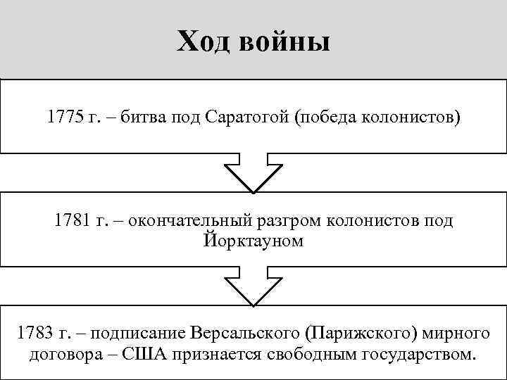 Ход войны 1775 г. – битва под Саратогой (победа колонистов) 1781 г. – окончательный