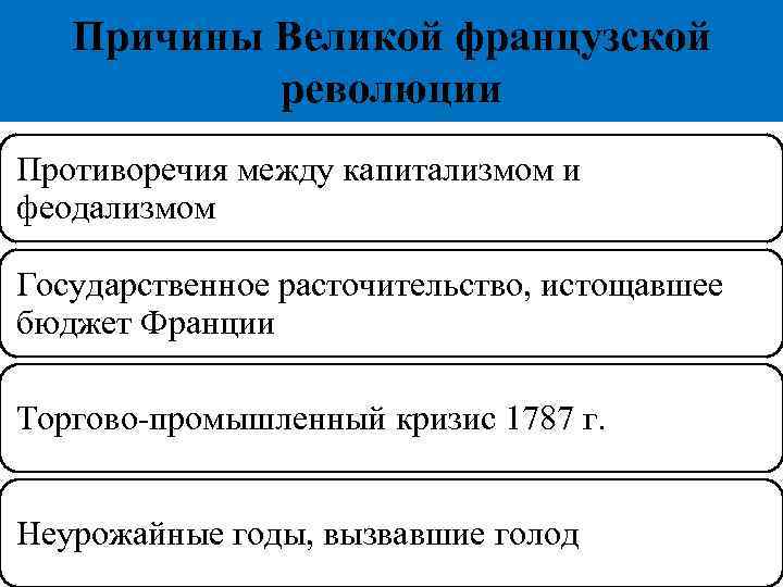 Причины Великой французской революции Противоречия между капитализмом и феодализмом Государственное расточительство, истощавшее бюджет Франции