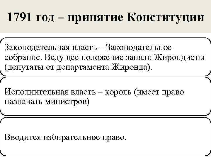 1791 год – принятие Конституции Законодательная власть – Законодательное собрание. Ведущее положение заняли Жирондисты