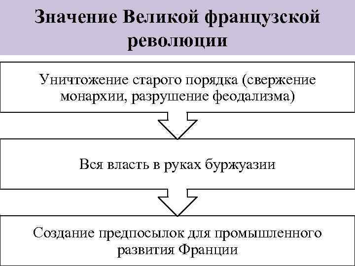 Значение Великой французской революции Уничтожение старого порядка (свержение монархии, разрушение феодализма) Вся власть в