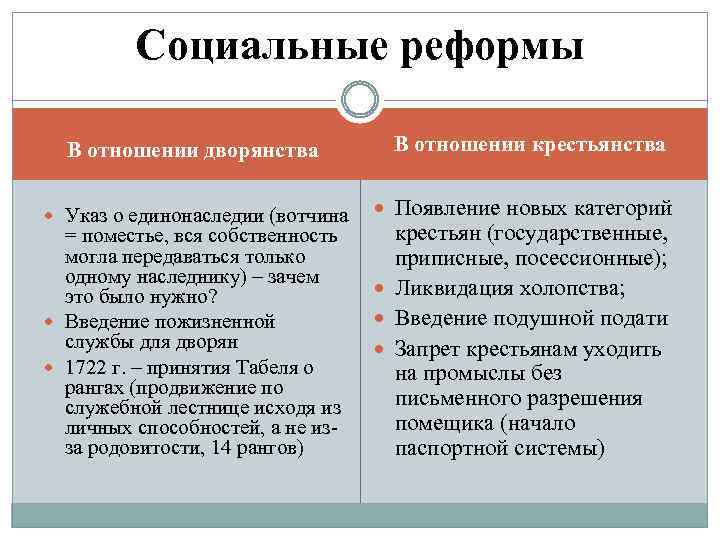 Социальные реформы В отношении дворянства Указ о единонаследии (вотчина = поместье, вся собственность могла