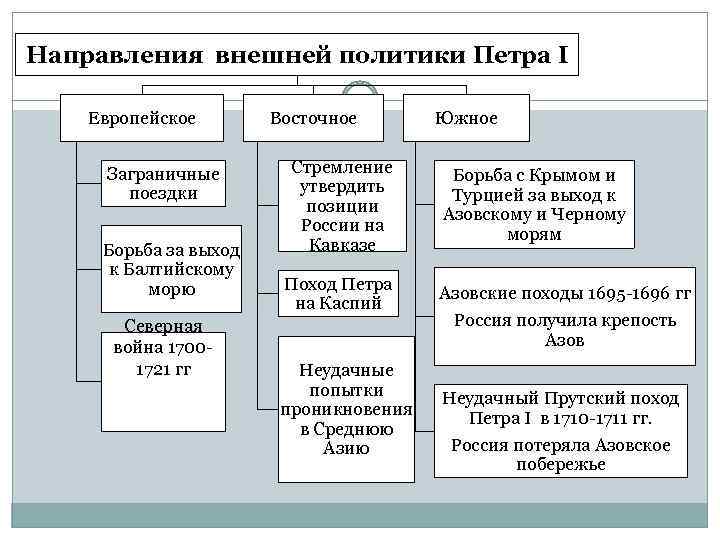 Направления внешней политики Петра I Европейское Заграничные поездки Борьба за выход к Балтийскому морю