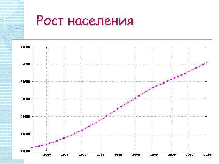 Национальный состав алжира. Численность населения Алжира. Население Алжира диаграмма. Рост населения. Численность населения страны Алжир.