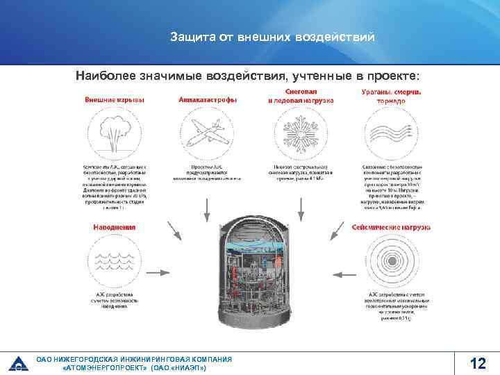 Защита от внешних воздействий Наиболее значимые воздействия, учтенные в проекте: ОАО НИЖЕГОРОДСКАЯ ИНЖИНИРИНГОВАЯ КОМПАНИЯ