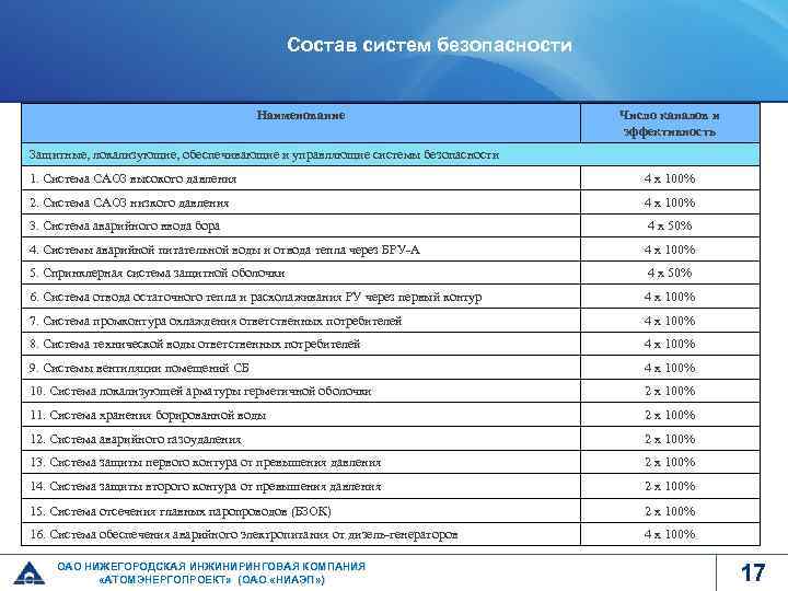 Состав систем безопасности Наименование Число каналов и эффективность Защитные, локализующие, обеспечивающие и управляющие системы