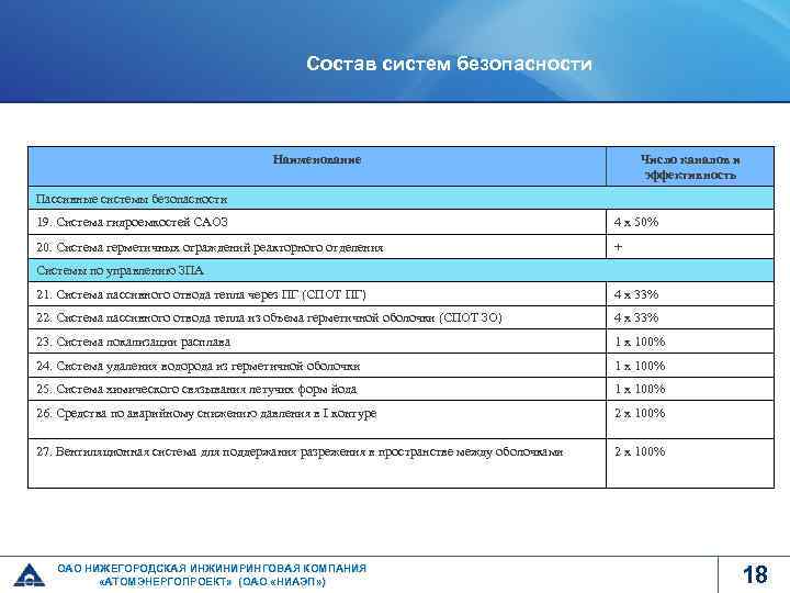Состав систем безопасности Наименование Число каналов и эффективность Пассивные системы безопасности 19. Система гидроемкостей