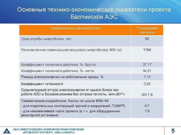 Основные технико-экономические показатели проекта Балтийской АЭС Наименование характеристики Срок службы энергоблока, лет Планируемая величина