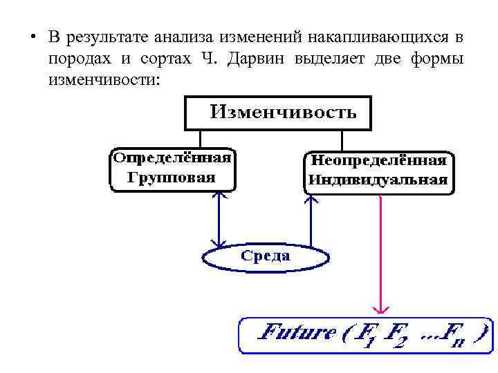  • В результате анализа изменений накапливающихся в породах и сортах Ч. Дарвин выделяет