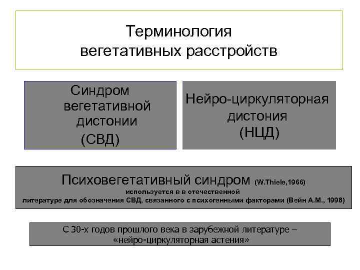 Терминология вегетативных расстройств Синдром вегетативной дистонии (СВД) Нейро-циркуляторная дистония (НЦД) Психовегетативный синдром (W. Thiele,