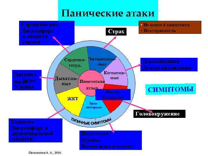 Панические атаки Сердцебиение Дискомфорт в области сердца • Не менее 4 симптомов Страх Сердечно-