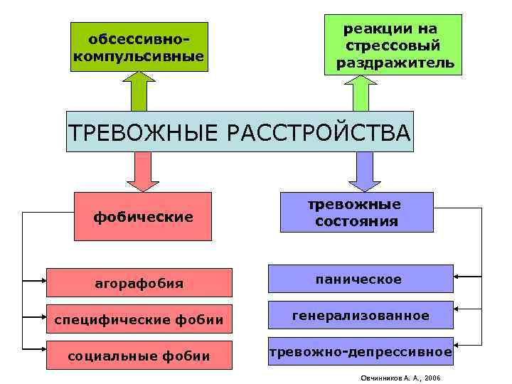 обсессивнокомпульсивные реакции на стрессовый раздражитель ТРЕВОЖНЫЕ РАССТРОЙСТВА фобические тревожные состояния агорафобия паническое специфические фобии