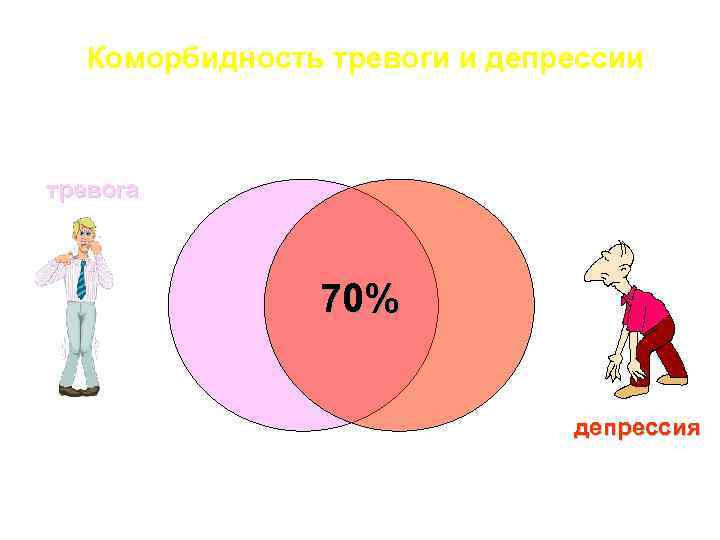 Коморбидность тревоги и депрессии тревога 70% депрессия 