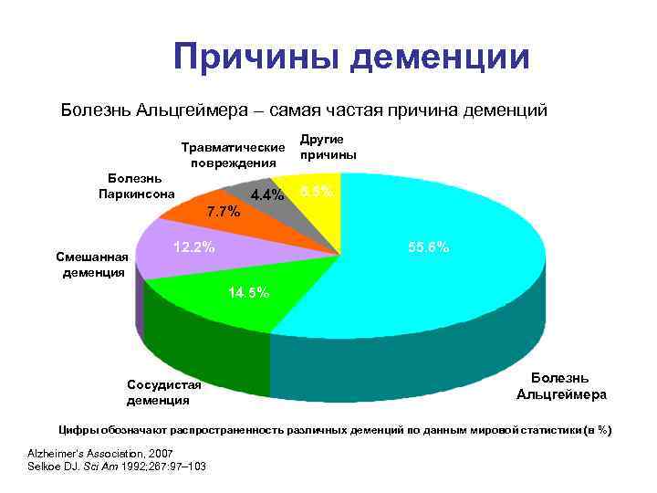 Причины деменции Болезнь Альцгеймера – самая частая причина деменций Травматические повреждения Болезнь Паркинсона 7.