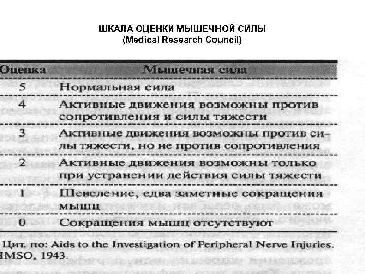 ШКАЛА ОЦЕНКИ МЫШЕЧНОЙ СИЛЫ (Medical Research Council) 