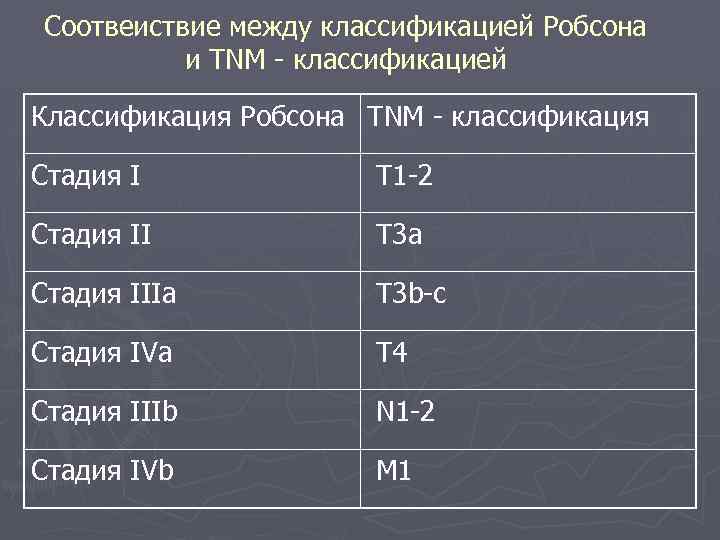 Соотвеиствие между классификацией Робсона и TNM - классификацией Классификация Робсона TNM - классификация Стадия