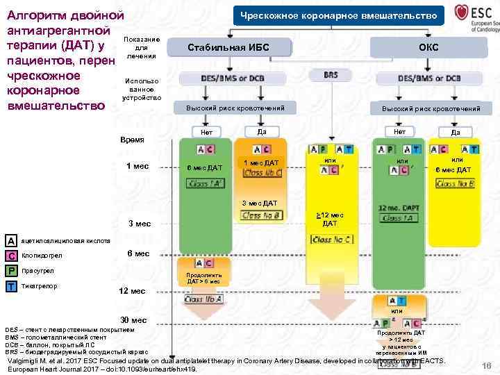 Алгоритм двойной антиагрегантной Показание терапии (ДАТ) у для лечения пациентов, перенесших чрескожное Использо ванное