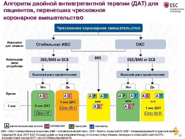 Алгоритм двойной антиагрегантной терапии (ДАТ) для пациентов, перенесших чрескожное коронарное вмешательство Чрескожное коронарное вмешательство