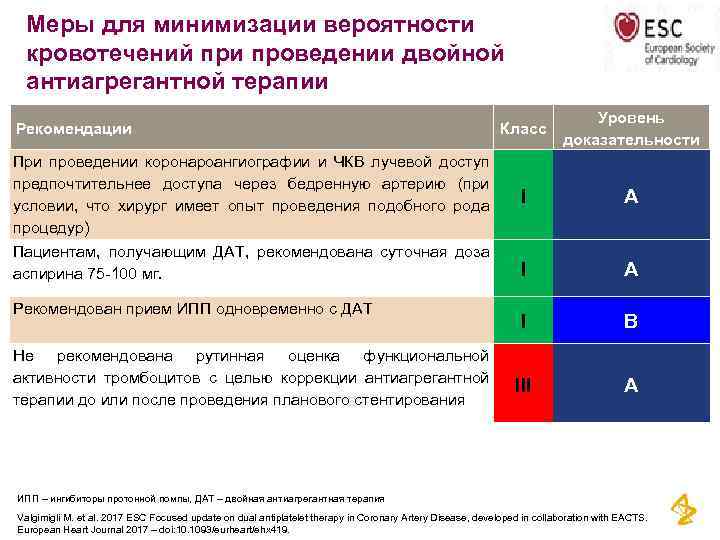 Меры для минимизации вероятности кровотечений при проведении двойной антиагрегантной терапии Рекомендации При проведении коронароангиографии