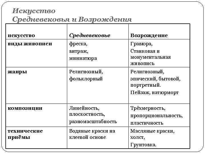 Искусство Средневековья и Возрождения искусство Средневековье Возрождение виды живописи фреска, витраж, миниатюра Гравюра, Станковая