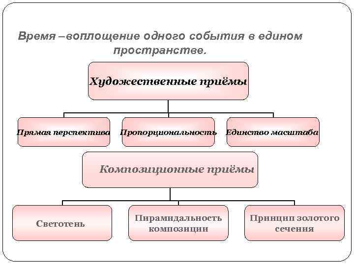 Время –воплощение одного события в едином пространстве. Художественные приёмы Прямая перспектива Пропорциональность Единство масштаба