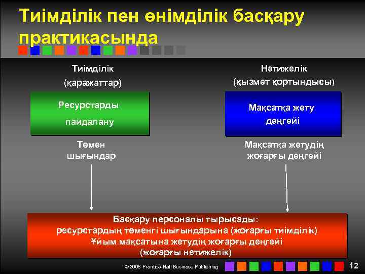 Тиімділік пен өнімділік басқару практикасында Тиімділік (қаражаттар) Ресурстарды Нәтижелік (қызмет қортындысы) Мақсатқа жету деңгейі