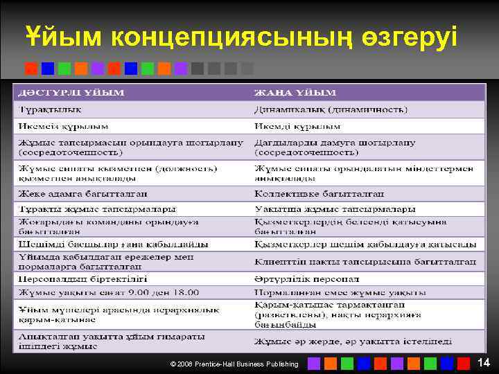 Ұйым концепциясының өзгеруі © 2008 Prentice-Hall Business Publishing 14 