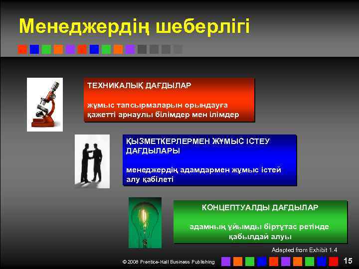 Менеджердің шеберлігі ТЕХНИКАЛЫҚ ДАҒДЫЛАР жұмыс тапсырмаларын орындауға қажетті арнаулы білімдер мен ілімдер ҚЫЗМЕТКЕРЛЕРМЕН ЖҰМЫС