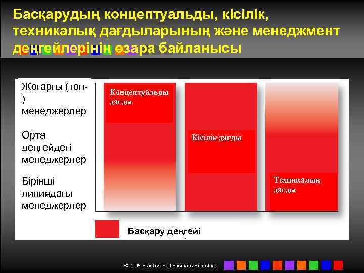 Басқарудың концептуальды, кісілік, техникалық дағдыларының және менеджмент деңгейлерінің өзара байланысы Жоғарғы (топ) менеджерлер Орта