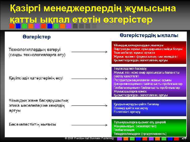 Қазіргі менеджерлердің жұмысына қатты ықпал ететін өзгерістер © 2008 Prentice-Hall Business Publishing 26 