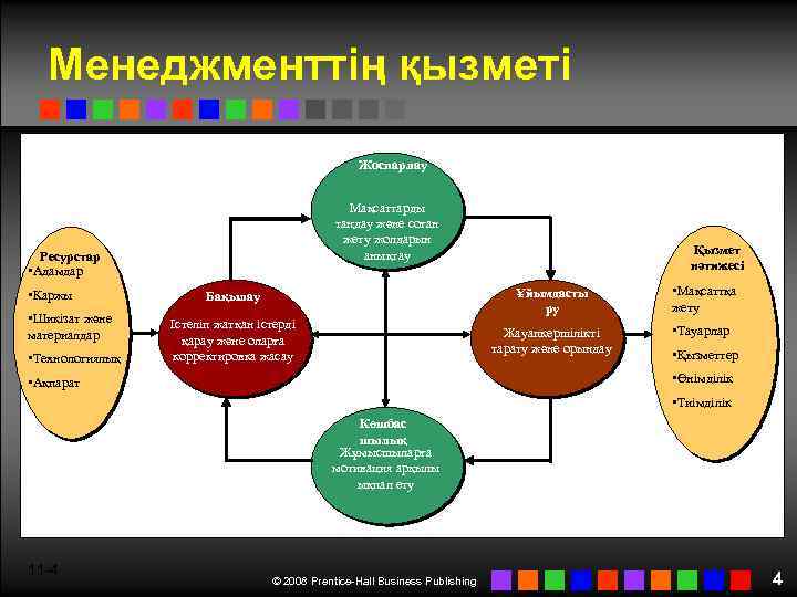 Менеджменттің қызметі Жоспарлау Мақсаттарды таңдау және соған жету жолдарын анықтау Ресурстар • Адамдар •