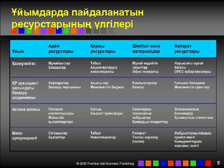 Ұйымдарда пайдаланатын ресурстарының үлгілері © 2008 Prentice-Hall Business Publishing 5 