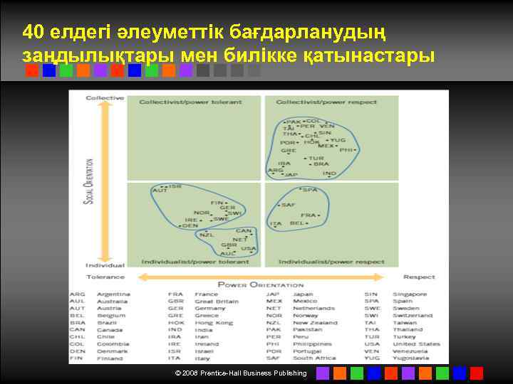 40 елдегі әлеуметтік бағдарланудың заңдылықтары мен билікке қатынастары © 2008 Prentice-Hall Business Publishing 