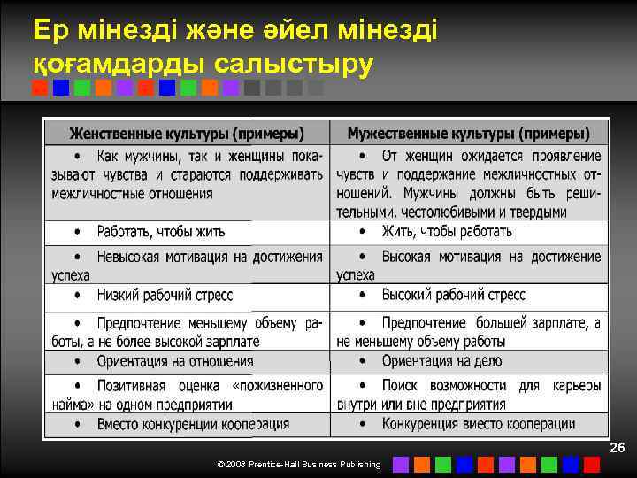 Ер мінезді және әйел мінезді қоғамдарды салыстыру 26 © 2008 Prentice-Hall Business Publishing 