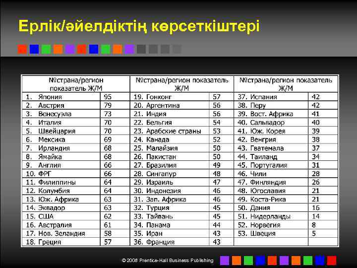 Ерлік/әйелдіктің көрсеткіштері © 2008 Prentice-Hall Business Publishing 