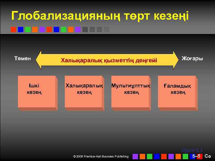 Глобализацияның төрт кезеңі Төмен Ішкі кезең Халықаралық қызметтің деңгейі Халықаралық кезең Мультиұлттық кезең Жоғары