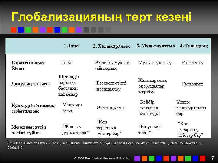 Глобализацияның төрт кезеңі 1. Ішкі Стратегиялық бағыт Дамудың сатысы Культуралогиялық сезімталдық Менеджменттің негізгі түйіні