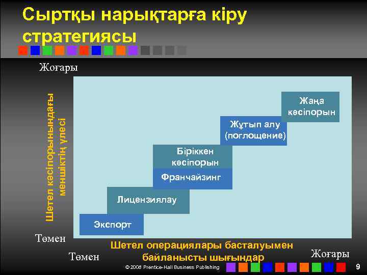 Сыртқы нарықтарға кіру стратегиясы Шетел кәсіпорынындағы меншіктің үлесі Жоғары Жаңа кәсіпорын Жұтып алу (поглощение)