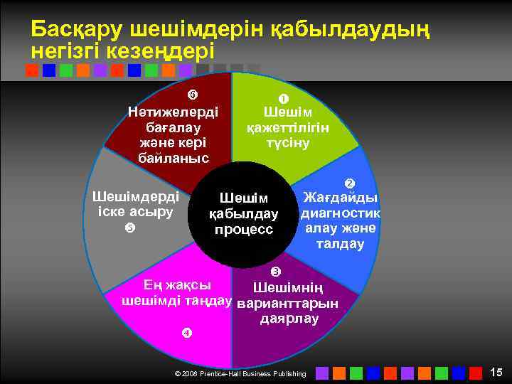 Басқару шешімдерін қабылдаудың негізгі кезеңдері Нәтижелерді бағалау және кері байланыс Шешімдерді іске асыру Шешім