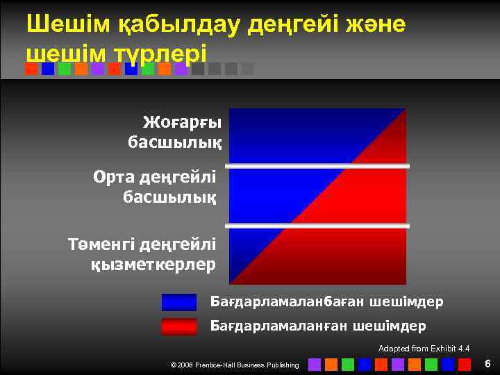 Шешім қабылдау деңгейі және шешім түрлері Жоғарғы басшылық Орта деңгейлі басшылық Төменгі деңгейлі қызметкерлер