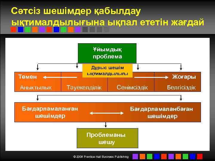 Сәтсіз шешімдер қабылдау ықтималдылығына ықпал ететін жағдай Ұйымдық проблема Дұрыс шешім ықтималдылығы Төмен Анықтылық