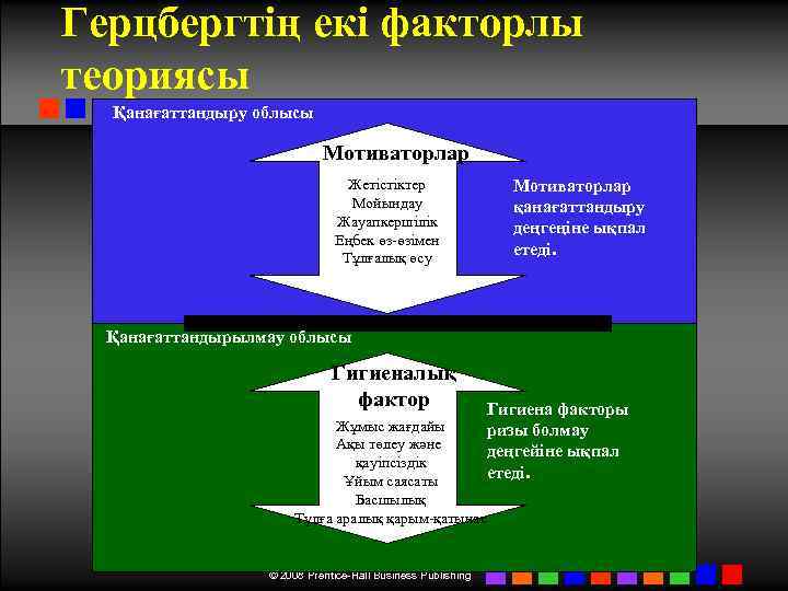 Герцбергтің екі факторлы теориясы Қанағаттандыру облысы Мотиваторлар Жетістіктер Мойындау Жауапкершілік Еңбек өз-өзімен Тұлғалық өсу