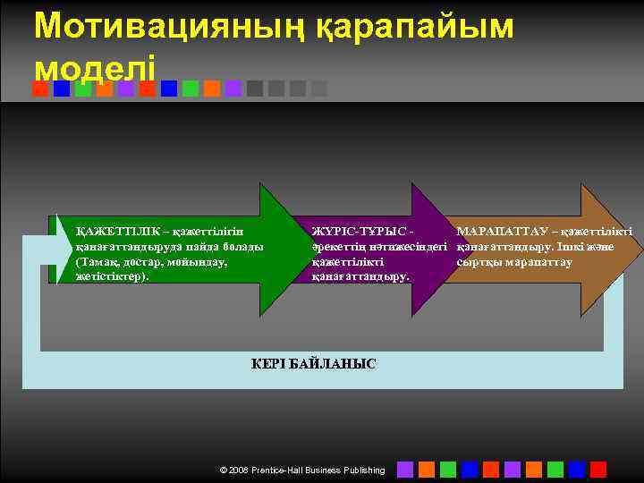 Мотивацияның қарапайым моделі ҚАЖЕТТІЛІК – қажеттілігін қанағаттандыруда пайда болады (Тамақ, достар, мойындау, жетістіктер). ЖҮРІС-ТҰРЫС