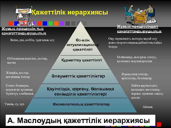 Қажеттілік иерархиясы Жұмыс процессіндегі қанағаттандырушылық Жұмыс процессін тыс қанағаттандырушылық Білім, дін, хобби, тұлғалық өсу