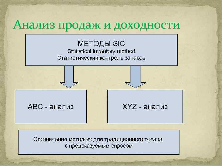 Анализ продаж и доходности МЕТОДЫ SIC Statistical inventory method Статистический контроль запасов АВС -